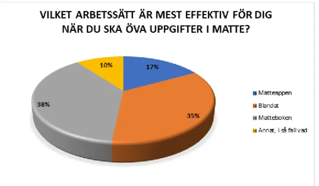 Figur 3. Fördelningen av svarsalternativen på frågan:  Vilket arbetssätt är mest  effektiv för dig när du  ska öva uppgifter i matte? 