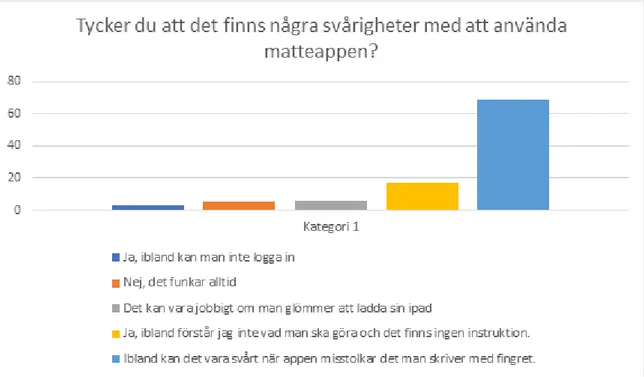 Figur 4. Fördelningen av svarsalternativen på frågan: Tycker du att det finns några svårigheter med att  använda Matteappen? 