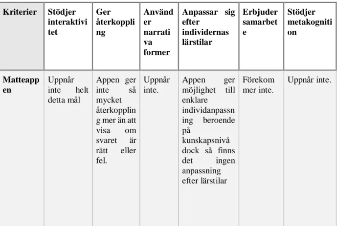 Tabell 1. Sammanställning av hur Maria Larssons sex kriterier för att ett digitalt läromedel kan anses  stärka den inre motivationen hos eleverna överensstämmer med Matteappens funktioner