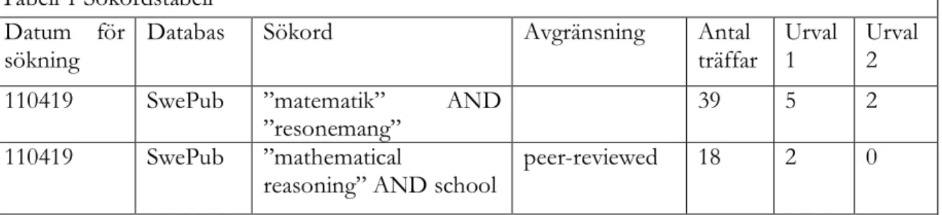 Tabell 1 Sökordstabell  Datum  för 