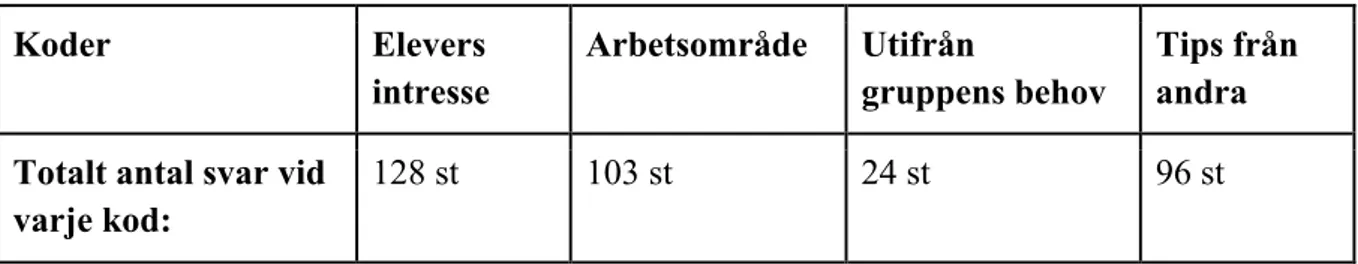 Tabell 6 - Hur lärare väljer högläsningsbok Koder  Elevers  intresse  Arbetsområde  Utifrån  gruppens behov  Tips från andra  Totalt antal svar vid 