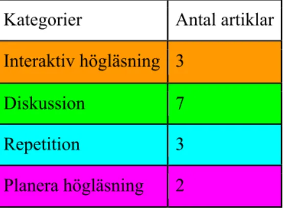Tabell 5. Resultatkategorier, samt antal artiklar inom varje resultat.	 Kategorier  Antal artiklar 