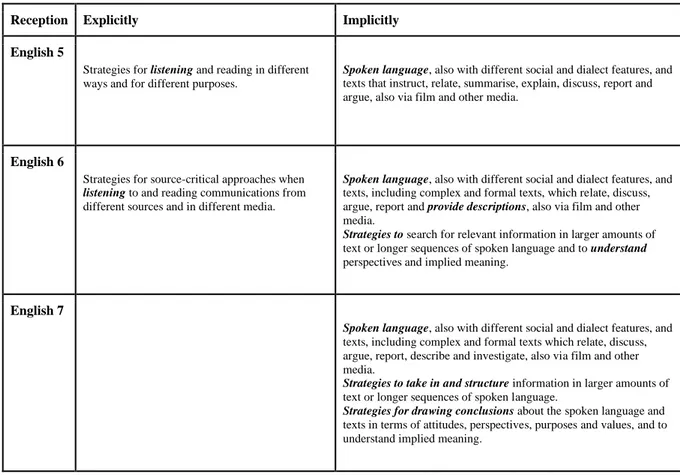 Table 1. Showing “listening” as expressly stated in the receptive skills in the subject of English (Skolverket 