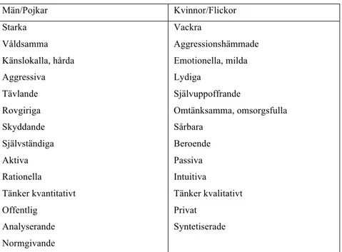 Figur 3: schema för manligt och kvinnligt. Inspirerat av Nikolajeva 2004:129) 