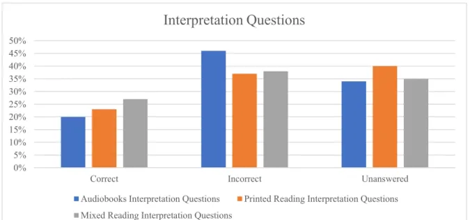 Figure 2- The differences in interpretation questions across  he  d   al sample. 