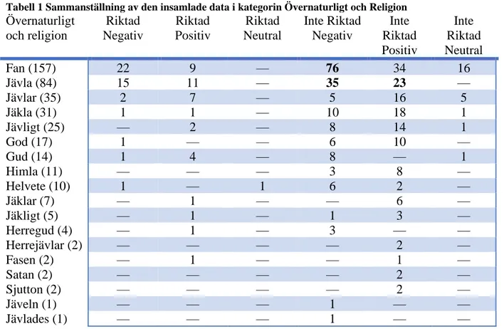 Tabell  1  visar  de  insamlade  data  som  tillhör  kategorin  Övernaturligt  och  religion