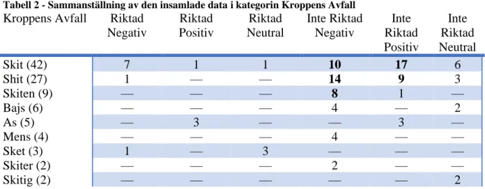 Tabell 2 visar den insamlade data som tillhör kategorin Kroppens Avfall. Totalt antecknades  105  belägg