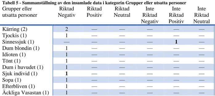 Tabell 5 - Sammanställning av den insamlade data i kategorin Grupper eller utsatta personer 