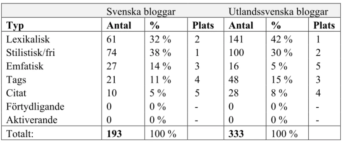 Tabell 2. Kontextualiseringsmarkörer 