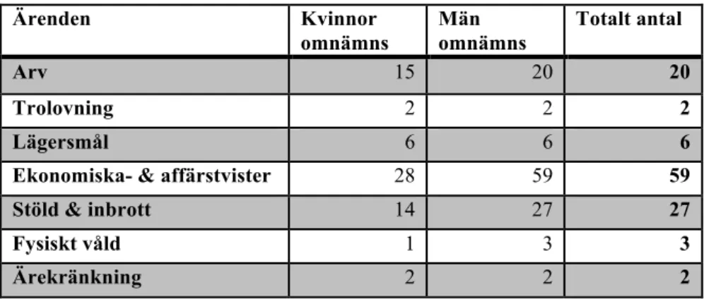 Tabell 1:   Ärenden  Kvinnor  omnämns  Män  omnämns  Totalt antal  Arv  15  20  20  Trolovning  2  2  2  Lägersmål  6  6  6 