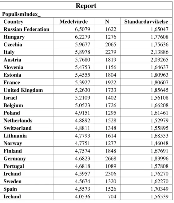 Tabell 2 Länders genomsnittsvärde utifrån populismindexet, sorterade i  storleksordning
