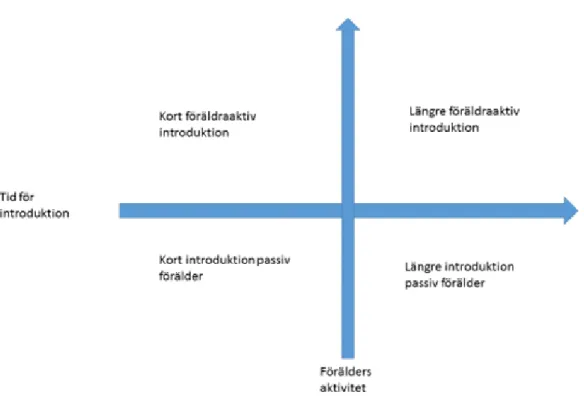 Figur nr. 1 Fyra modeller för introduktion i förskolan