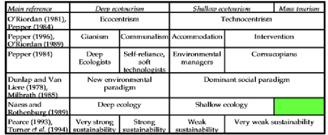 Figur 1: Relationen mellan typologier av miljö och hållbar utveckling tillsammans med djup/ytlig ekoturism 68