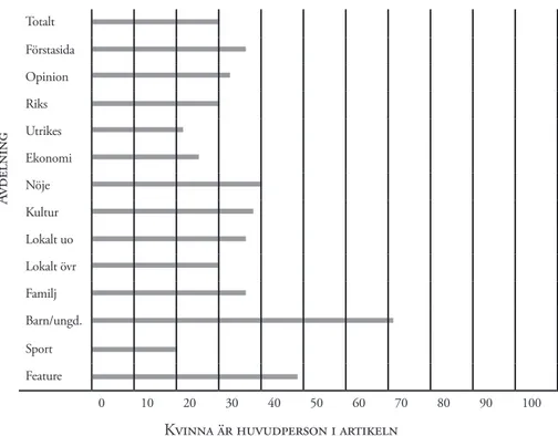 Figur 2. artiklar i olika avdelningar med kvinna som huvudperson 2011 (procent)