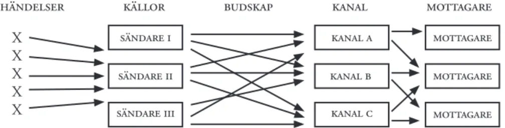 Figur 2. masskommunikationsmodell med flera sändare och flera kanaler.   