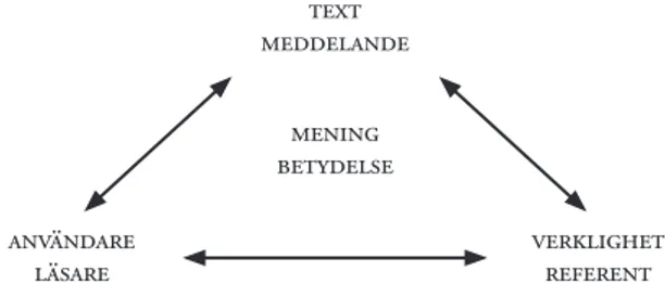 Figur 3. i relationerna mellan text (tecken), läsare (användare) och verklighet skapas i semiotiska kommuni- kommuni-kationsmodeller ”mening”