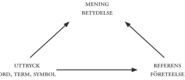 Figur 4. ogdens triangel används för att åskådliggöra tredelningen av uttryck - referens - betydelse