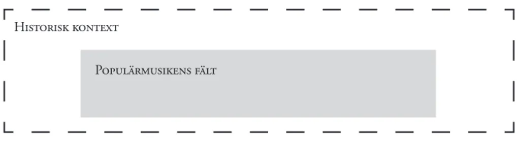 Figur 1. Populärmusikens fält i sin historiska kontext. källa: bergman, byström &amp; glover (2011:46).