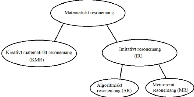 Figur 1: Översikt över de resonemang som används och som ingår i Lithner (2008).  (Delvis återskapad från Bergqvist, 2006, s