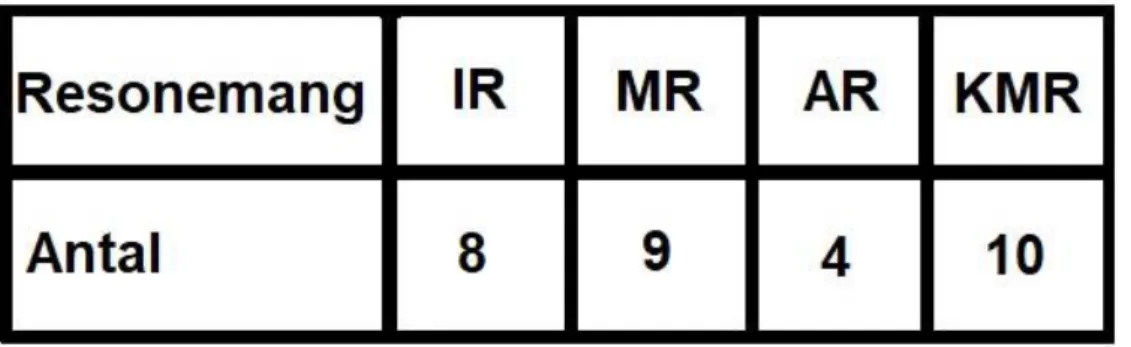 Tabell 1: Redogörelse för vilka och antalet resonemang som identifierades i analogi med  Lithners (2008) ramverk