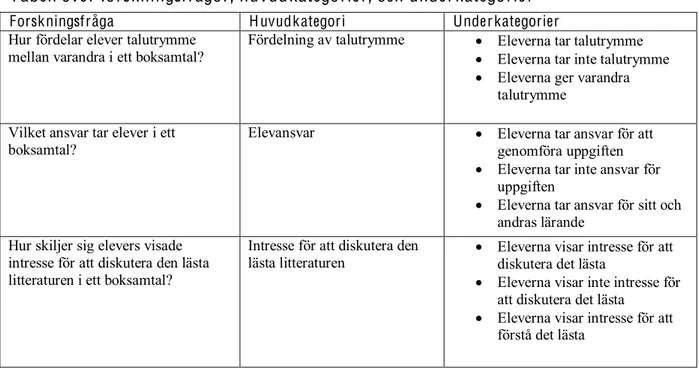 Tabell över forskningsfrågor, huvudkategorier, och underkategorier 