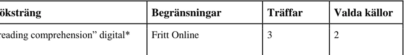 Tabell 1. Tabellen visar söksträngen som användes i databasen ERIC, begränsningar som  användes, träffar och vilka av dessa träffar som valdes ut