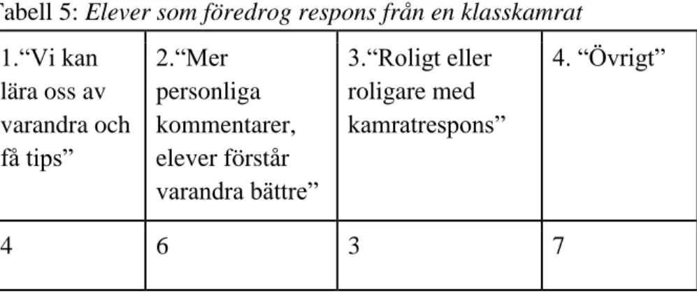 Figur 4: Fråga från enkät 