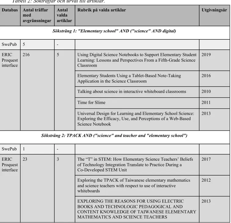 Tabell 2: Sökträffar och urval till artiklar. 