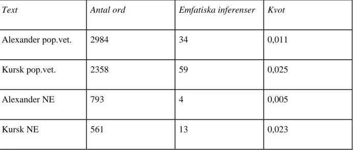 Tabell 3. Emfatiska inferenser 