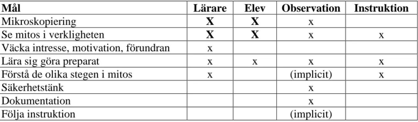 Tabell 4: Visar de mål som uttrycktes av L1 och E1 när det gäller övning 1. Stora kryss indikerar de  mål som uttryckts som huvudsakliga, små kryss indikerar övriga mål