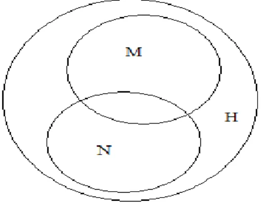 Figur 3.1. Hierarki, marknad och nätverk som   överlappande styrningsmekanismer. 36