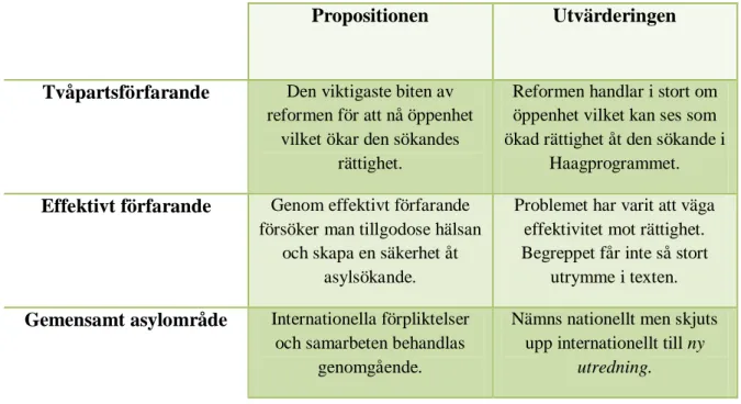 Tabell 6.1. Sammanfattning av frågeställning ett. 