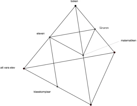 Figur 4: En förenklad bild av den sociodidaktiska tetraedern, begränsad till de element och relationer som visat sig vara relevanta för det här arbetet