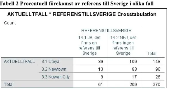 Tabell 2 Procentuell förekomst av referens till Sverige i olika fall 