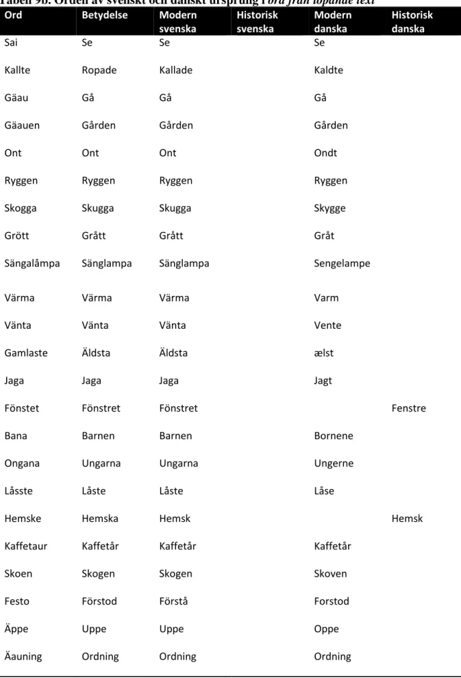 Tabell 9b. Orden av svenskt och danskt ursprung i ord från löpande text 