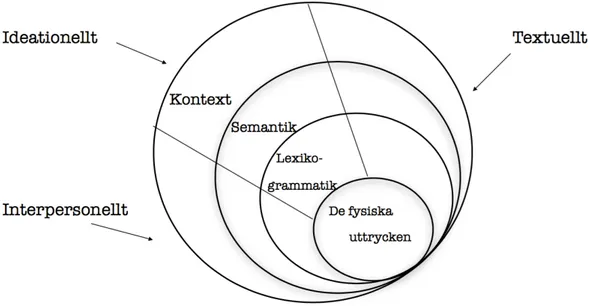 Figur 1: Skikten och de tre metfunktionerna (fritt från Holmberg m.fl 2011:10). 