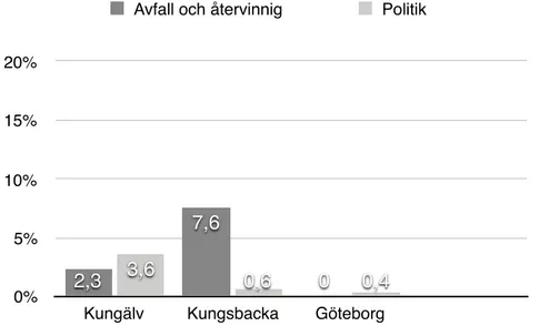 Diagram 8 visar att Svedala har högst antal nominaliseringar, inte bara i regionen utan av alla  kommuner, i texten om återvinning där 12,8 % nominaliseringar finns