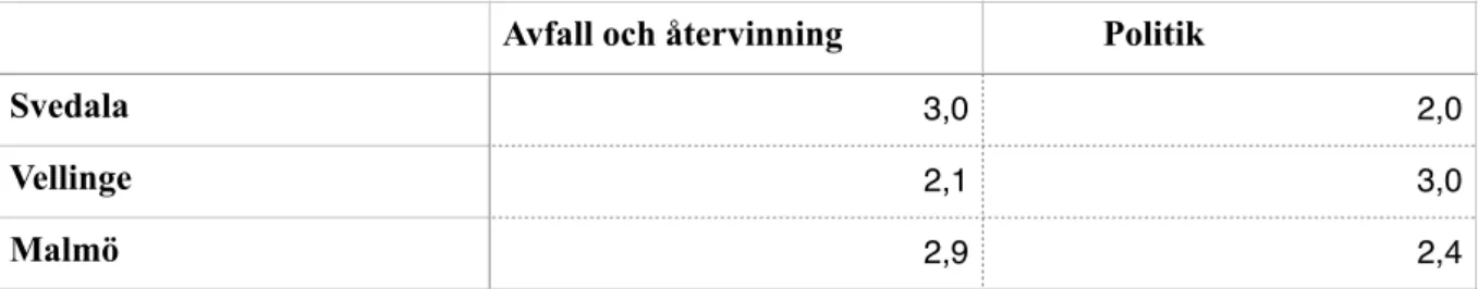 Tabell  4  visar  nominalkvoten  i  södra  Sverige  och  där  finns  relativt  stora  skillnader  mellan  texttyperna  i  de  två  mindre  kommunerna