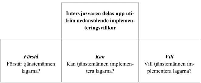 Tabell I. Intervjuguide: Implementeringsvillkor.  