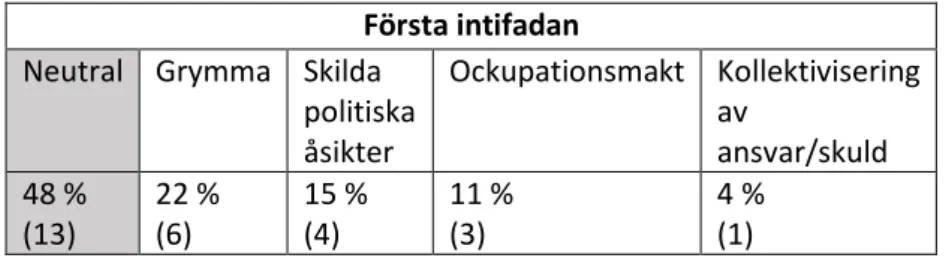 Tabell 9: Förekommande frames av israeler i Expressen under andra intifadan, procent (och antal) 