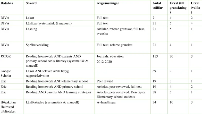 Tabell 2.  Resultat av systematiska och manuella sökningar i databaser  