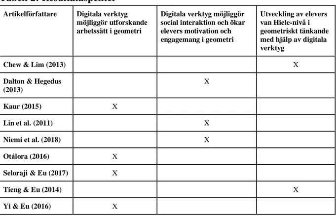 Tabell 2: Resultataspekter 