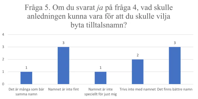 Diagram  3.  Om  informanterna  skulle  reagera  om  en  journalist  som  intervjuat  dem  stavat deras tilltalsnamn fel