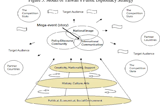 Figure 5 shows James Buu‘s model of Taiwan‘s public diplomacy Strategy, 