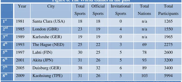 Figure 6. The World Games in the past 