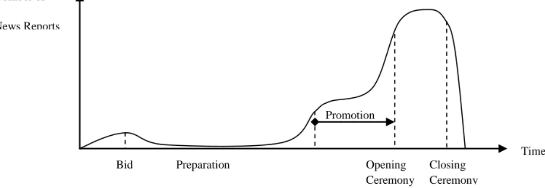 Figure 7. Expected Model of News Reports of Olympic event 