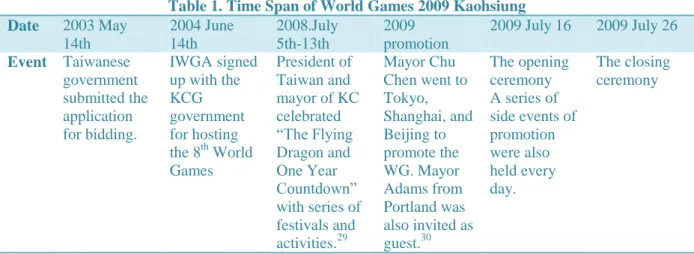Table 1. Time Span of World Games 2009 Kaohsiung  Date  2003 May  14th   2004 June 14th  2008.July 5th-13th   2009  promotion  2009 July 16  2009 July 26  Event  Taiwanese  government  submitted the  application  for bidding