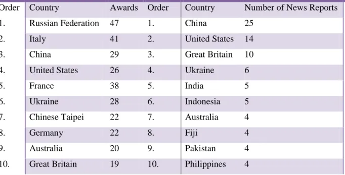 Table 2. Little Relevance between Awards and Number of News Reports 