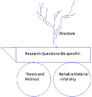 Figure 3. Structure of the thesis 