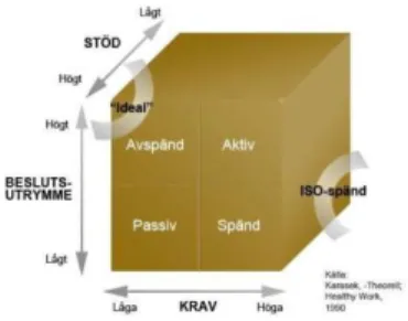 Figur 1. Krav-kontroll-stöd modellen (Theorell, 2013)   